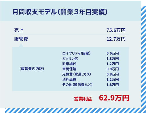 月刊収支モデル(開業3年目実績)<税別>
